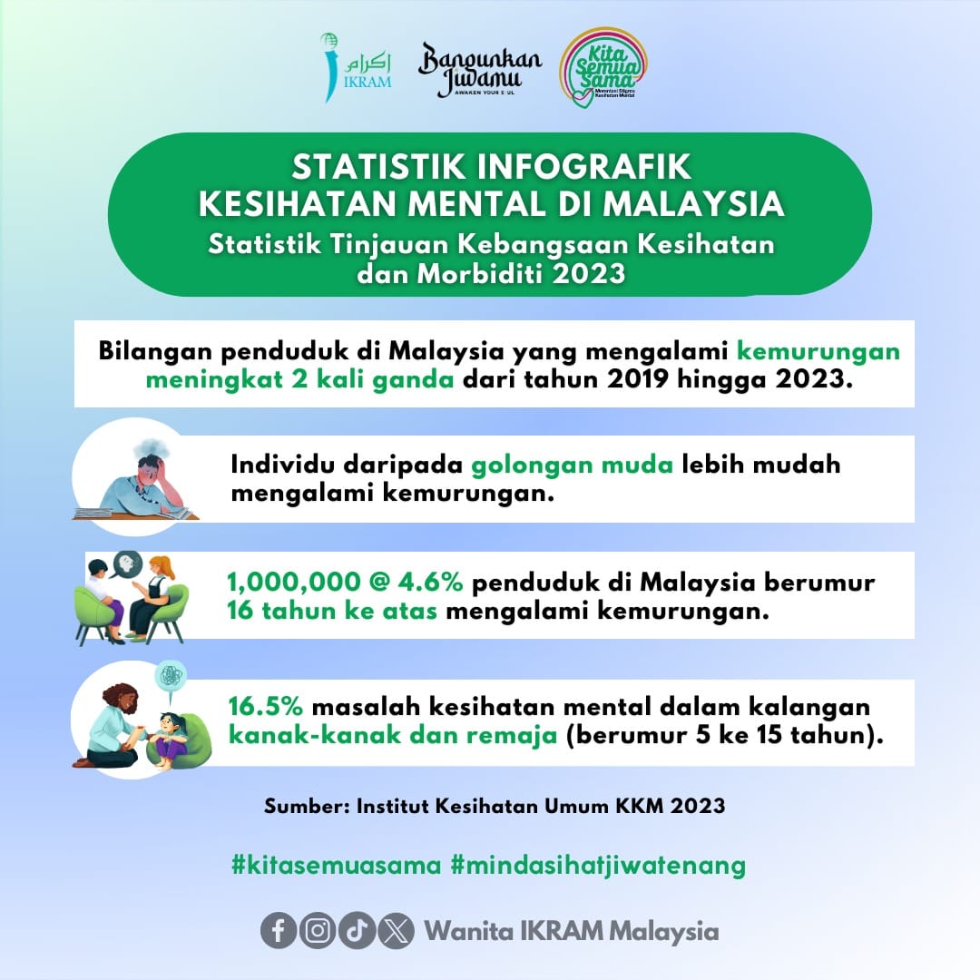 STATISTIK INFOGRAFIK KESIHATAN MENTAL DI MALAYSIA - STATISTIK TINJAUAN KEBANGSAAN KESIHATAN DAN MORBIDITI 2023